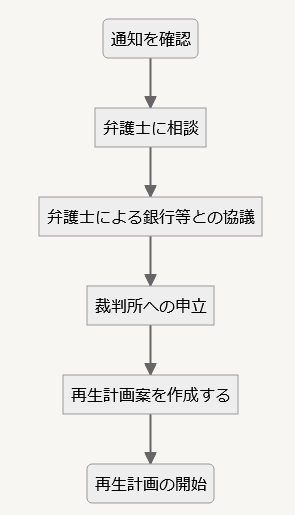 住宅ローンのみ個人再生の流れ