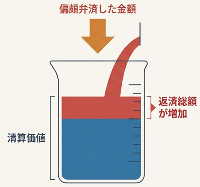 清算価値と偏頗弁済