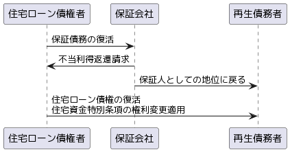 個人再生の巻き戻し