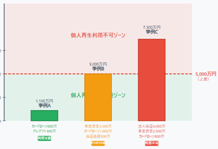 個人再生の要件