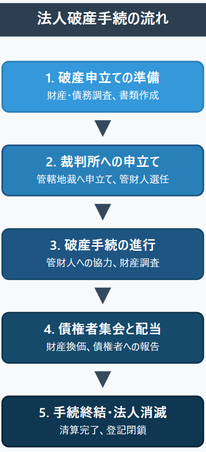 法人破産の流れ