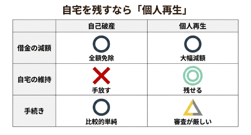 自宅を残す個人再生と自己破産の違い