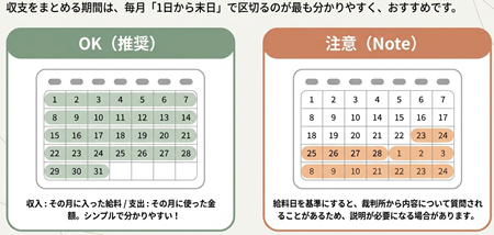 家計収支の期間