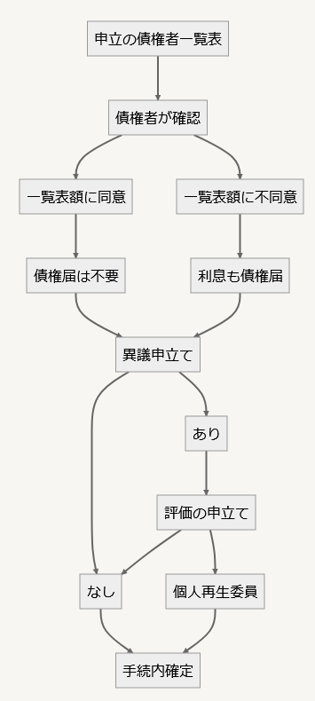 債権確定の流れ