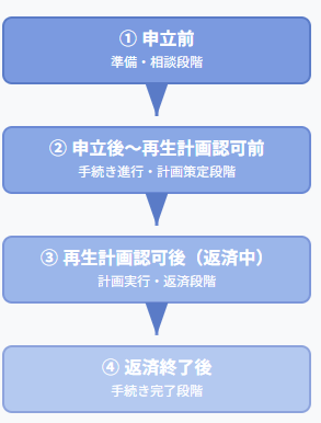 個人再生の手続段階