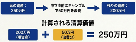 ギャンブルと清算価値
