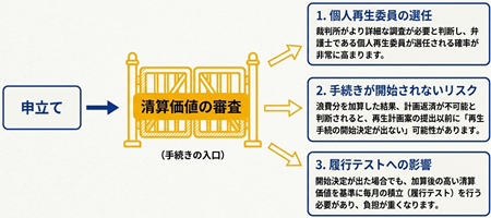 清算価値の個人再生手続上の問題
