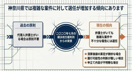 神奈川県での個人再生委員選任増加の傾向と2020年横浜地裁アナウンス