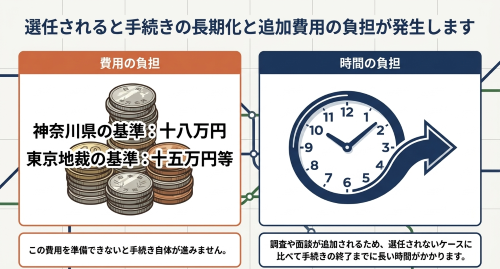 個人再生委員選任による費用負担と手続き長期化