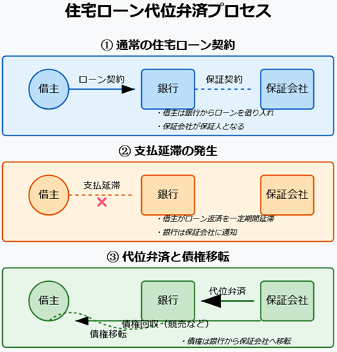住宅ローン代位弁済