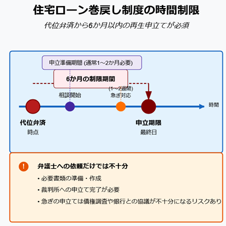 住宅ローン巻き戻し