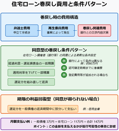 住宅ローン巻き戻し金額