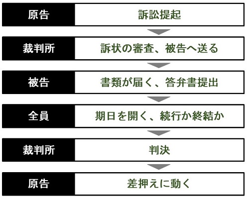 民事裁判の流れ