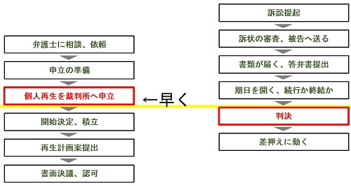 個人再生と差押え