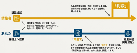 個人再生と差押時期