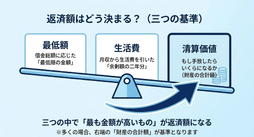 個人再生 返済額の決まり方 清算価値