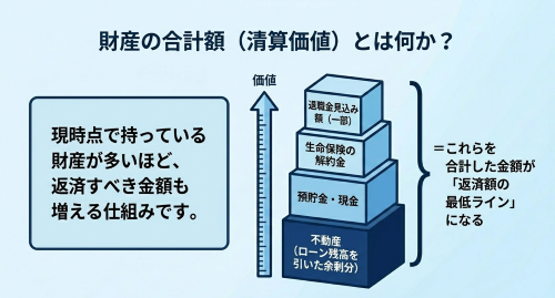 清算価値 財産の合計額 個人再生