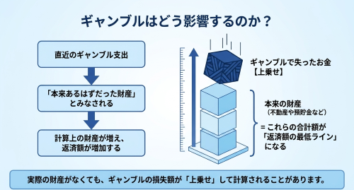 直近のギャンブル支出 清算価値への影響