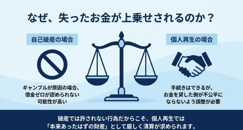 個人再生 ギャンブル損失 清算価値に上乗せされる理由
