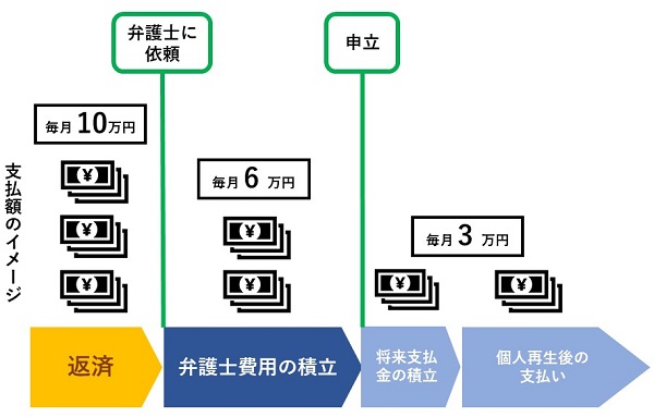 個人再生費用