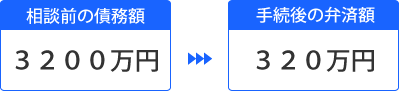 個人再生で減額事例